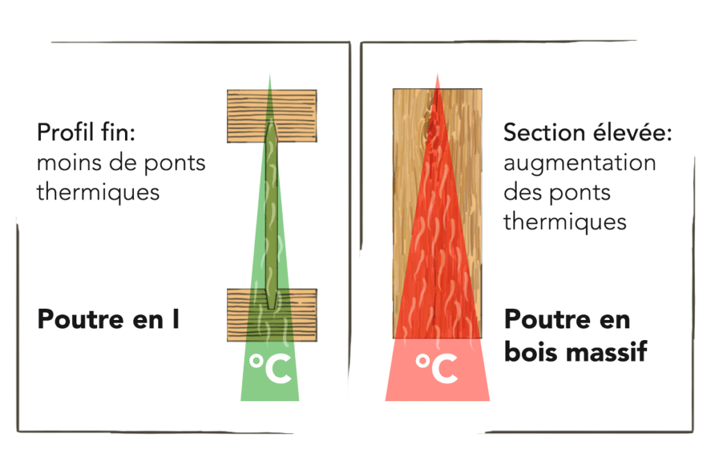 Comparatif entre une poutre en I et une poutre en bois massif, montrant la différence de performance face aux ponts thermiques.